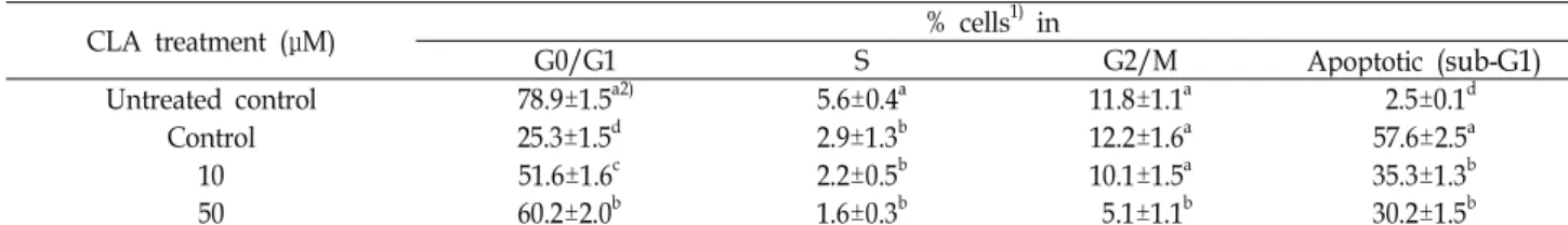 Table 2. Modulation of cell cycle progression and apoptosis in hydrogen peroxide-treated H9c2 cells by CLA