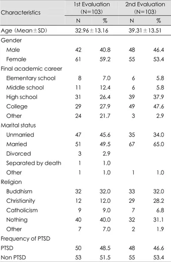 Table 1. Demographical characteristics of wounded persons and  frequency of post-traumatic stress disorder 