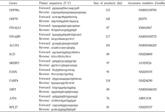 Table 1. Primers used to analyze gene expression by real-time RT-PCR