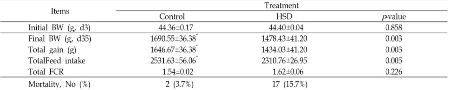 Table 2. The effects of high stocking density (HSD) on the performance and mortality in broiler chickens Items Treatment Control HSD p -value Initial BW (g, d3) 44.36±0.17 44.40±0.04 0.858 Final BW (g, d35) 1690.55±36.38 * 1478.43±41.20 0.003 Total gain (g