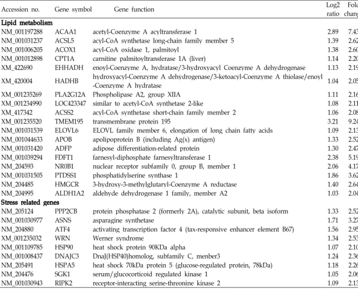 Table 3. Information of the up-regulated genes on lipid metabolism and stress