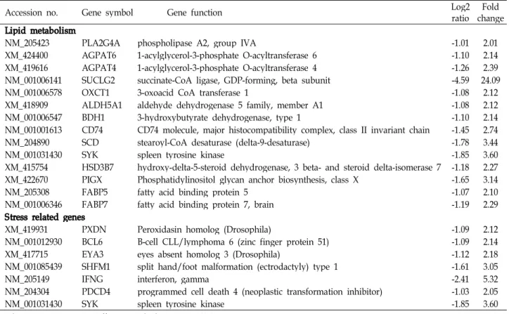 Table 4. Information of the down-regulated genes on lipid metabolism and stress
