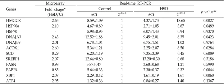 Table 5. Comparison of microarray and real-time RT-PCR analyses of some selected genes