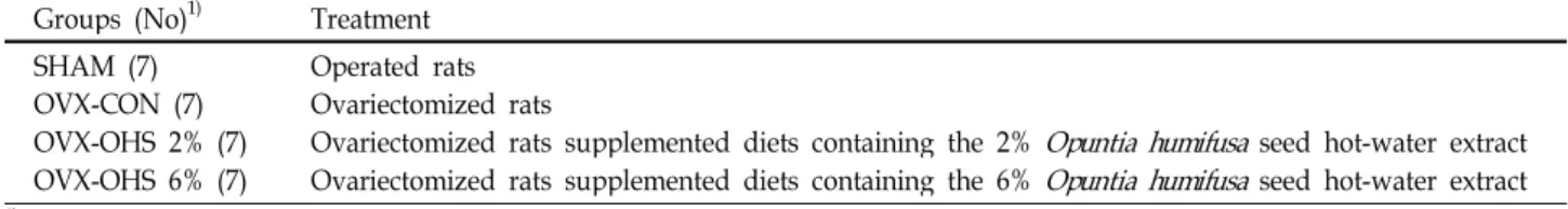 Table 1. Experimental design of animals Groups (No) 1) Treatment SHAM (7) OVX-CON (7) OVX-OHS 2% (7) OVX-OHS 6% (7) Operated rats Ovariectomized rats