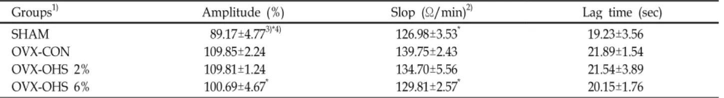Table 6. Effect of Opuntia humifusa seed hot-water extracts against collagen induced platelet aggregation in ovariectomized rats