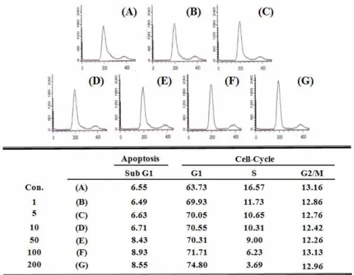 Fig. 5. Cell-cycle analysis of OJSE treated 3T3-L1 adipocytes. Post-confluent cells were treated with dimethylsulfoxide (vehicle) or OJSE in a medium containing adipogenic inducer