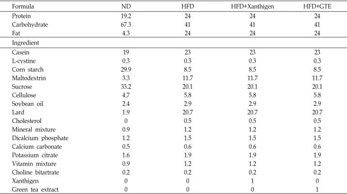 Table 1. Composition of experimental diets (g%)