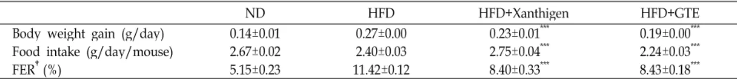 Table 2. Effect of Xanthigen on food efficiency ratio (FER) in high-fat diet-induced obese mice