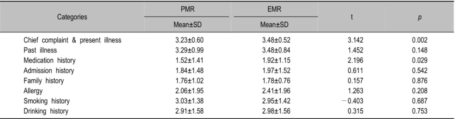 Table 3. Level of record on PMR* and EMR †  in doctor's admission note