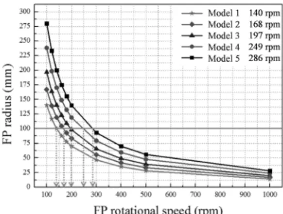 Table  3>  The  control  parameters  of  the  generator Parts Model 1 Model2 Model3 Model4 Model5 Num