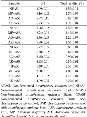 Table 1. The pH and total acidity in fermented Acanthopanax senticosus powder by mold
