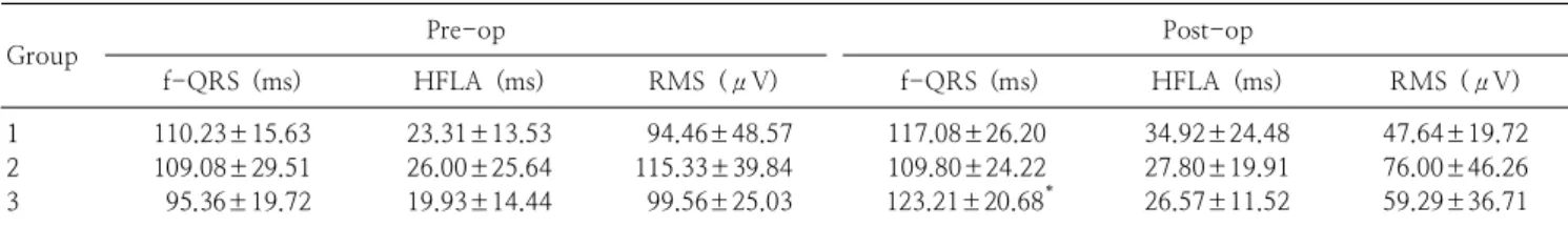 Table  4.  Comparison  of  Signal-averaged  Electrocardiography  (SAECG)  Parameters  across  the  3  Group