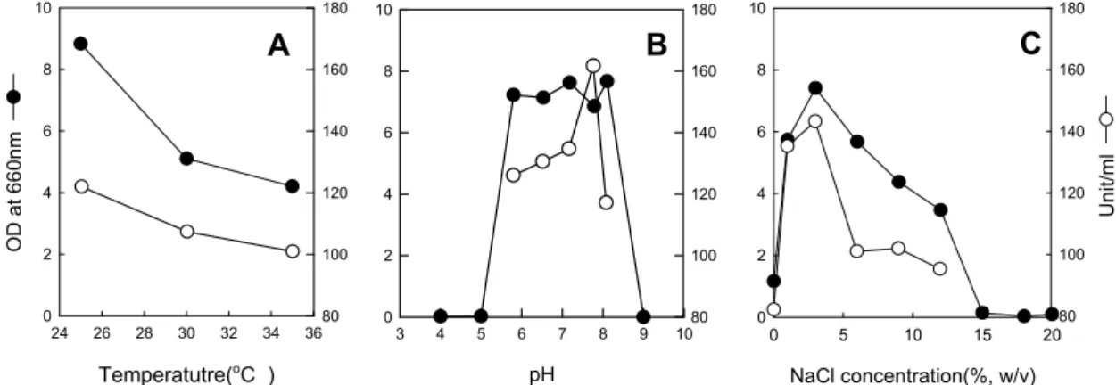 Fig. 2. Effect of temperature (A) and pH (B) on fucoidan hydrol- hydrol-ysis by crude enzyme of strain SB 1493.