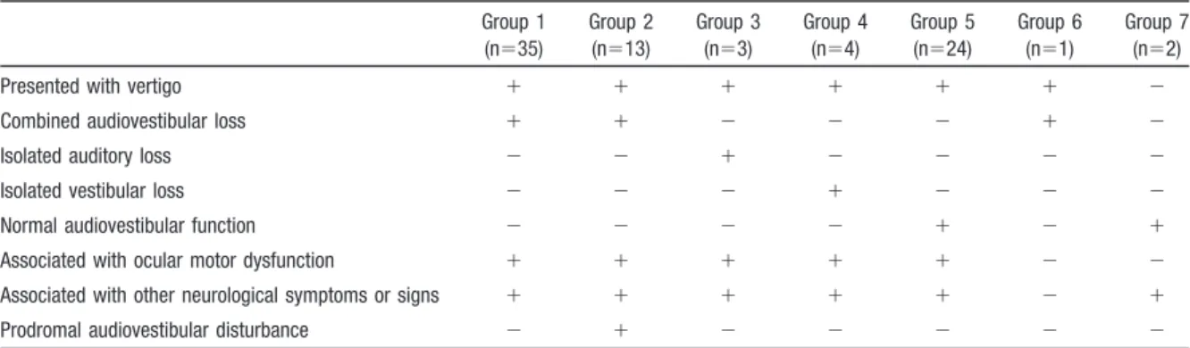 Table 1. Patterns of Audiovestibular Loss in 82 Patients With AICA Territory Infarction Group 1 (n ⫽35) Group 2(n⫽13) Group 3(n⫽3) Group 4(n⫽4) Group 5(n⫽24) Group 6(n⫽1) Group 7(n⫽2)