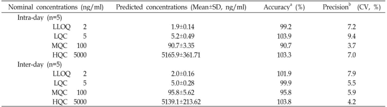 Table 2. Accuracy and precision of method for the determination of sorafenib