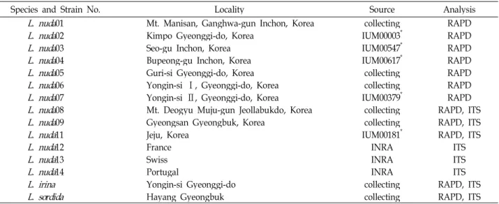 Table 1. The source and locality of strains