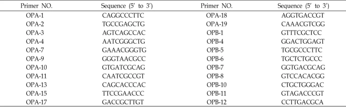 Table 2. Random amplification of polymorphic DAN primers used in this study
