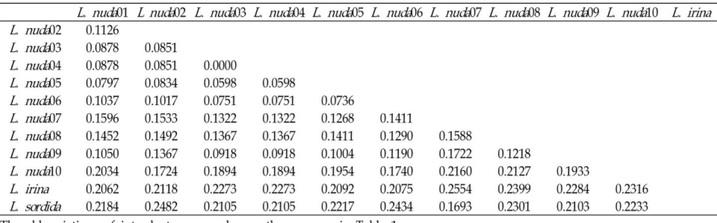 Table 3. Genetic dissimilarity matrix calculated by Nei-Li's genetic distance coefficient based on RAPD analysis