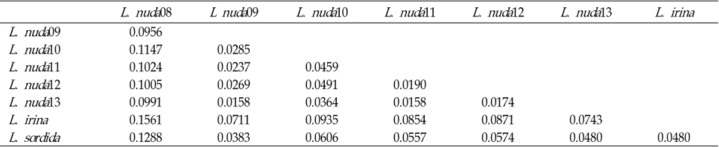 Table 4. Genetic dissimilarity matrix calculated by Nei-Li's genetic distance coefficient based on ITS region sequencing analysis L