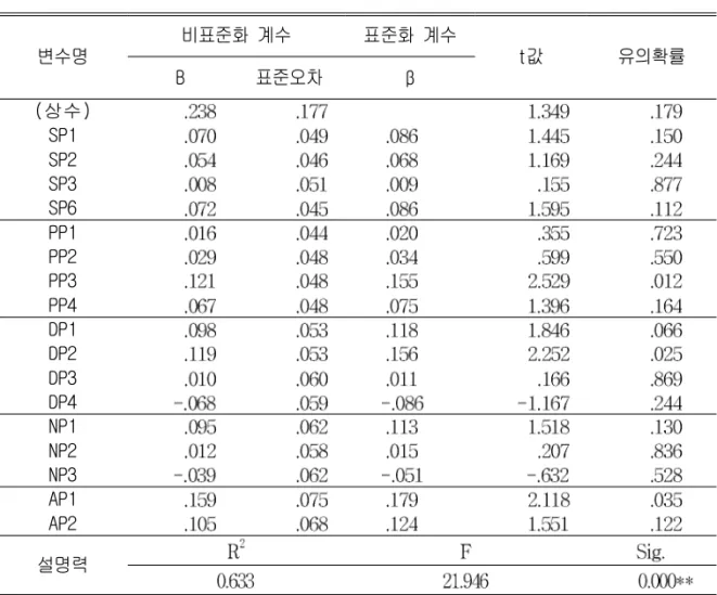 표 7 은 격자분석 결과를 요약하고 있다 사분면모형에서는 . PAD 와 PDO 가 현상유지〈〉 로 나타났는데 이는 PAD 가 직접측정치 분석에서의 PNR 을 대체한 것이다 이러한 결과는