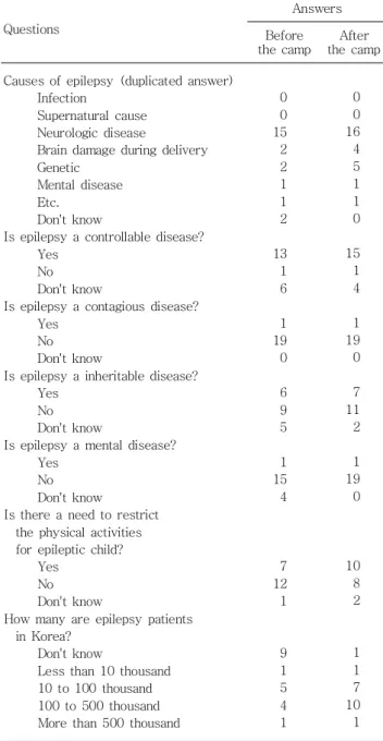 Table  3.  Source  of  Information  about  Epilepsy  and  Recognition  of  Antiepileptic  Drugs  (N=20)