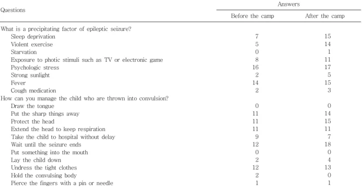 Table  4.  Parental  Knowledge  about  Epilepsy  (continued)