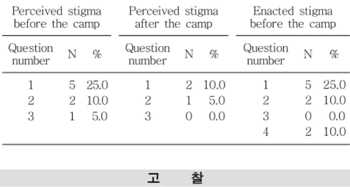 Table 6. Social Stigma Score of the Parents before and after  the  Camp  (N=20)