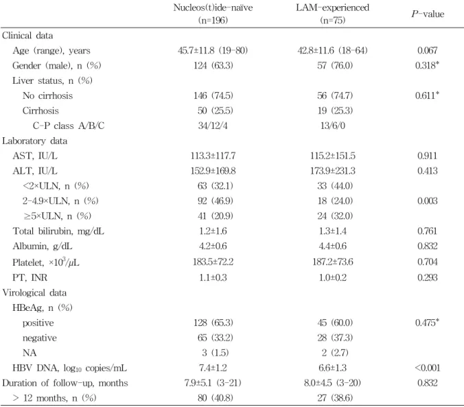 Table  1.  Baseline  clinical  characteristics  of  enrolled  patients Nucleos(t)ide-naïve 