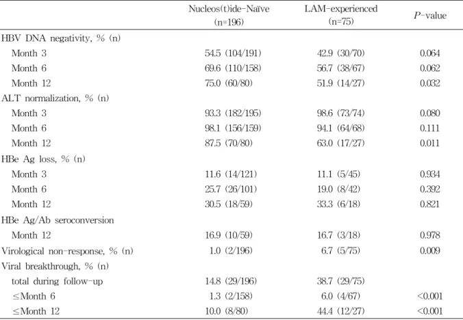 Table  2.  Therapeutic  outcomes  of  nucleos(t)ide-naïve  patients  and  lamivudine-  experienced  patients Nucleos(t)ide-Naïve  (n=196) LAM-experienced(n=75)  P-value HBV  DNA  negativity,  %  (n) Month  3 54.5  (104/191) 42.9  (30/70) 0.064 Month  6 69.