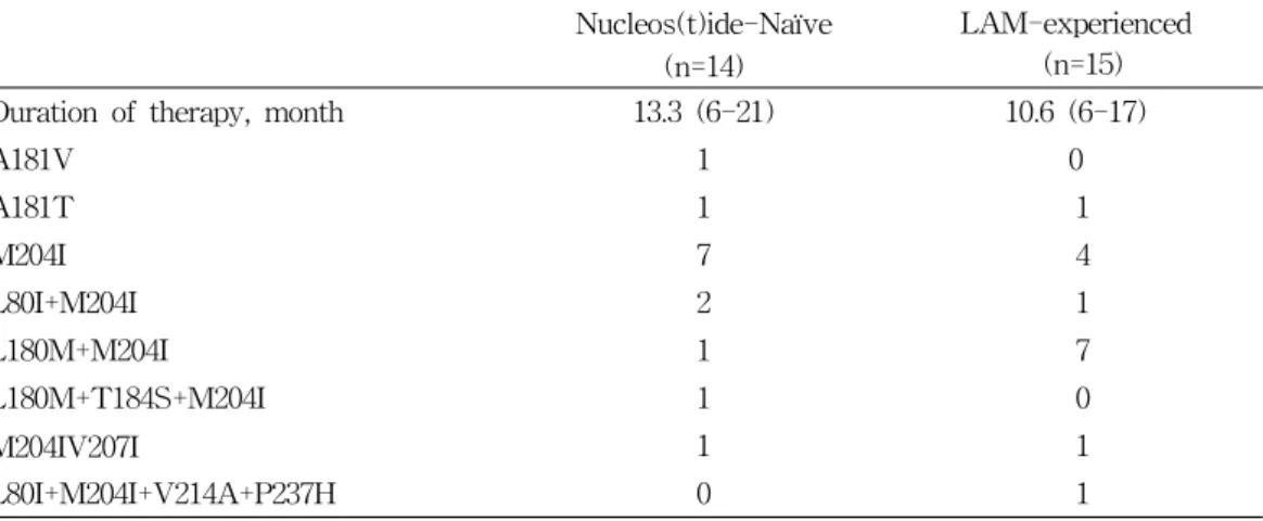 Table  3.  Mutational  patterns  in  reverse  transcriptase  of  HBV  DNA  polymerase  gene  after  clevudine  therapy  in  naïve  and  lamivudine-experienced  chronic  hepatitis  B  patients