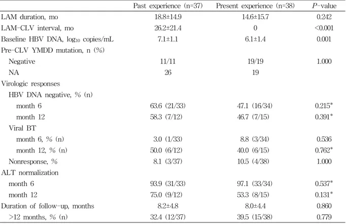 Table  4.  Therapeutic  outcomes  in  lamivudine-experienced  patients  according  to  the  period  of  lamivudine  use  Past  experience  (n=37) Present  experience  (n=38) P-value