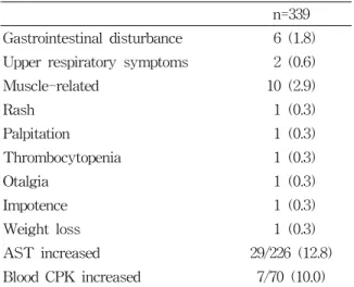 Table  5.  Adverse  effects  of  clevudine  treatment n=339 Gastrointestinal  disturbance   6  (1.8) Upper  respiratory  symptoms   2  (0.6)