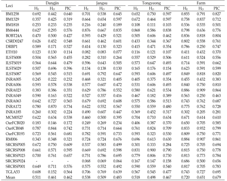 Table 2. Expected and observed heterozygosity, polymorphism information content (PIC) for 4 goat populations