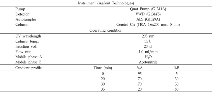 Table 1. HPLC condition for loganin analysis