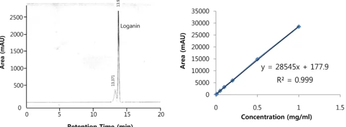 Fig. 1. HPLC chromatogram of loganin and loganin standard curve. Loganin was eluted at 14 min under the described condition in Materials and Methods.