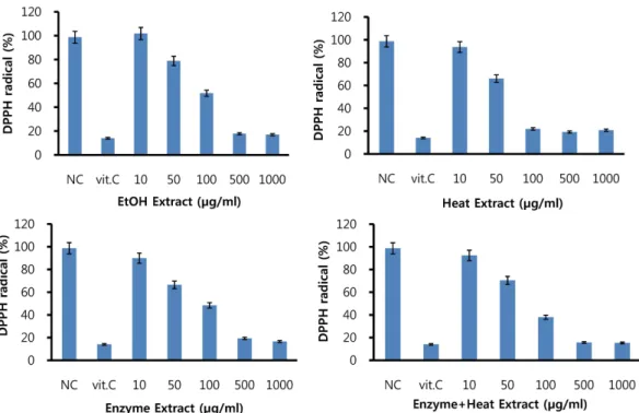 Fig. 3. Scavenging activity of each extraction sample on DPPH radical. Vitamin C (Vit
