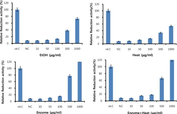 Fig. 5. Scavenging activity of each extraction sample on reducing power. Vitamin C (Vit