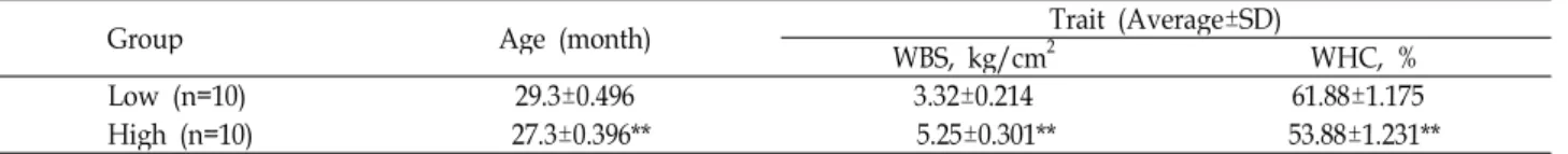Table 1. Summary statistics of tissue samples for gene expression analysis
