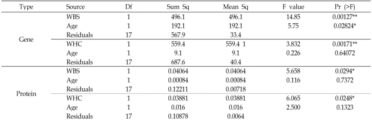 Table 2. ANOVA table of HSPB1 expression analysis in loin muscles