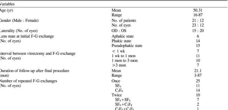 Table 1. Patient demographics and clinical characteristics Variables