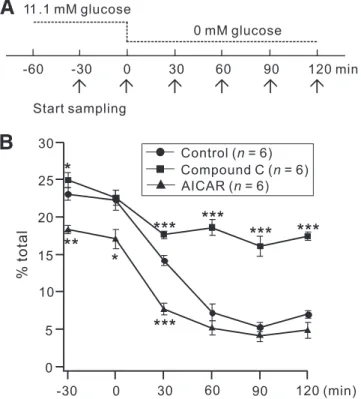 FIG. 5. Effects of compound C and AICAR on decreased insulin secretion because of glucose deprivation