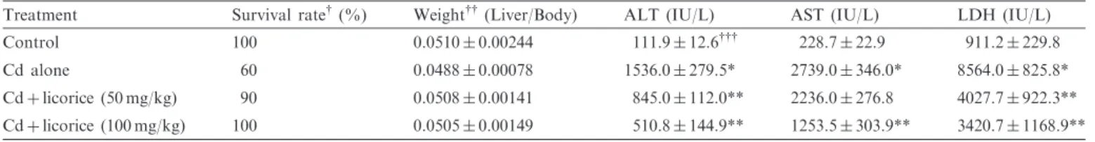 Table 1. Effects of licorice on the values of ALT, AST and LDH in serum of experimental animals