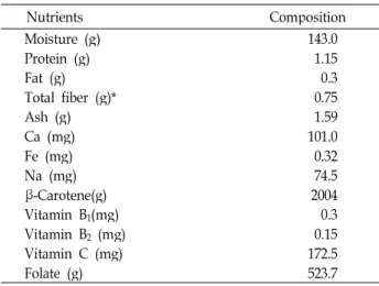 Table 1. Composition of kale juice per 150 ml portion