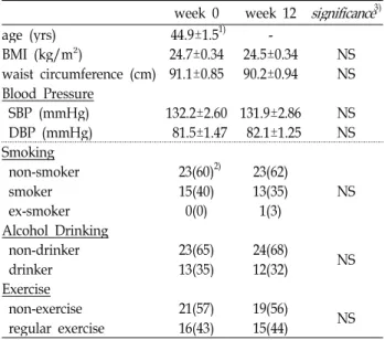 Table 2. General characteristics of subjects