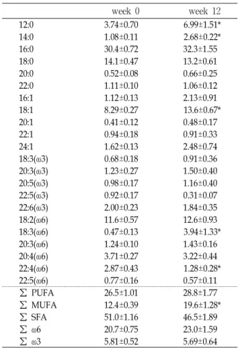 Table 5. Effect of Kale juice supplementation on serum phos- phos-pholipid-fatty acid compositions of subjects