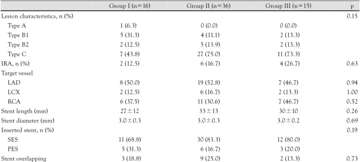 Table 2. Baseline angiographic characteristics of target lesions
