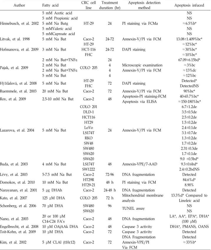 Table 4. Summary of fatty acid induction of apoptosis in CRC cell lines [26]