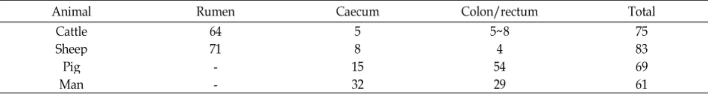 Table 1. Relative area of digestive intestines where fermentation takes place in each animal (%) [12]