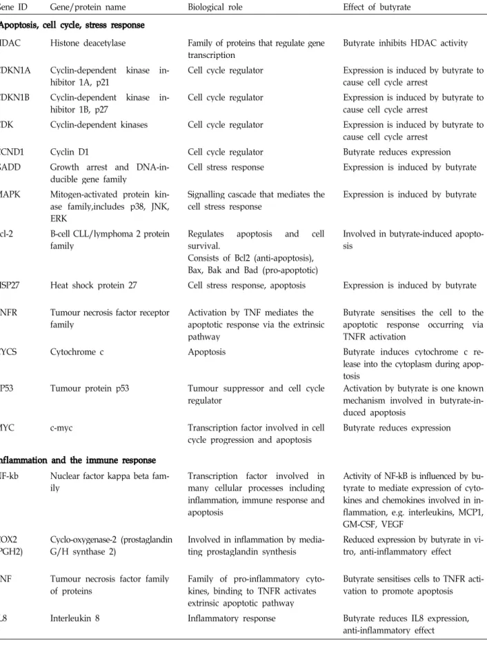 Table 3. Summary of the genes and proteins involved in the anti-tumorigenic effects of butyrate [31]