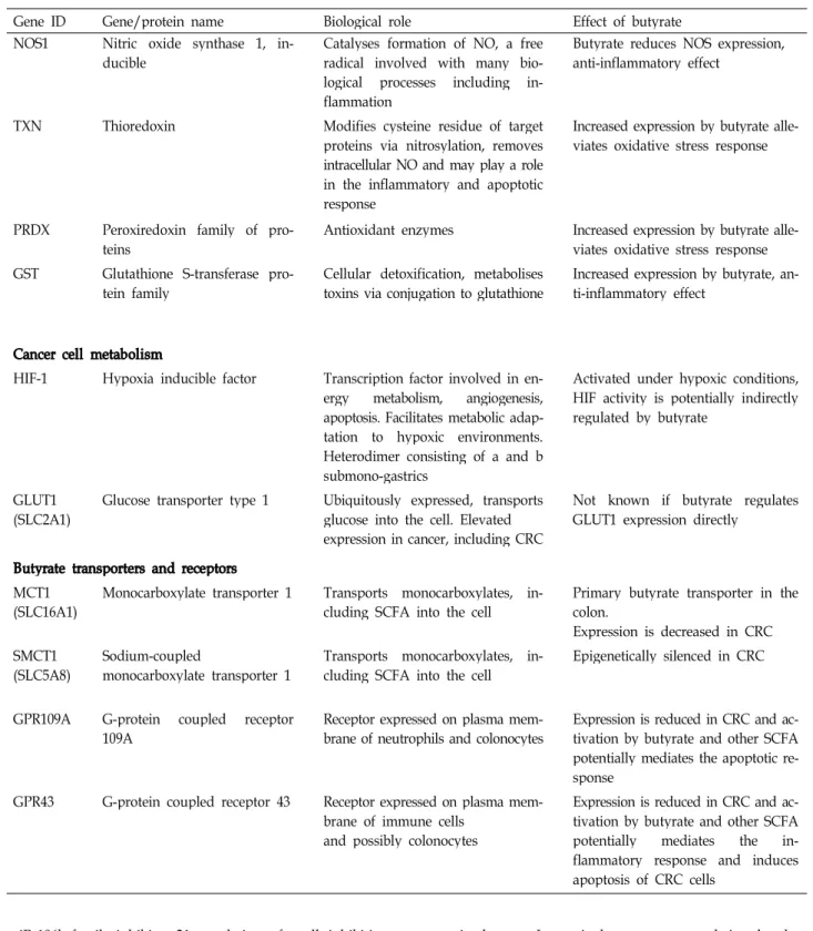 Table 3. Continued